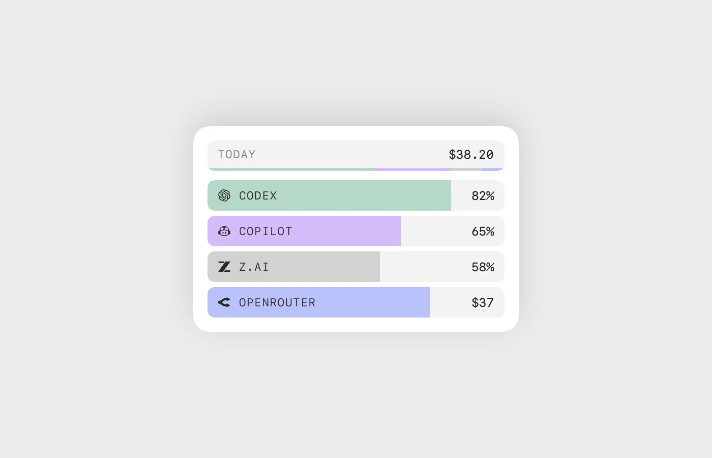 The usage panel from the menu bar, with limits and spend for several providers